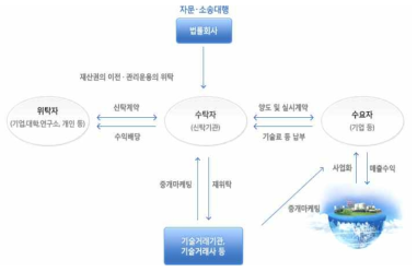 기술신탁 구조