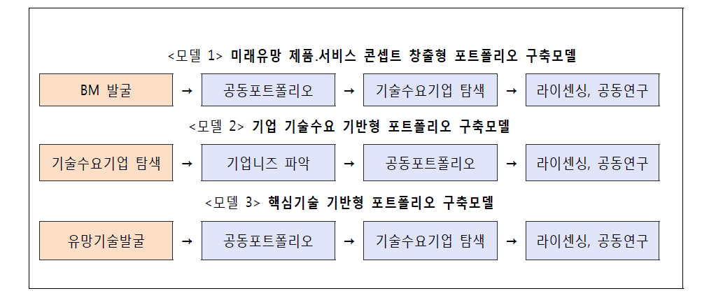 공동포트폴리오 구축의 다양한 모델