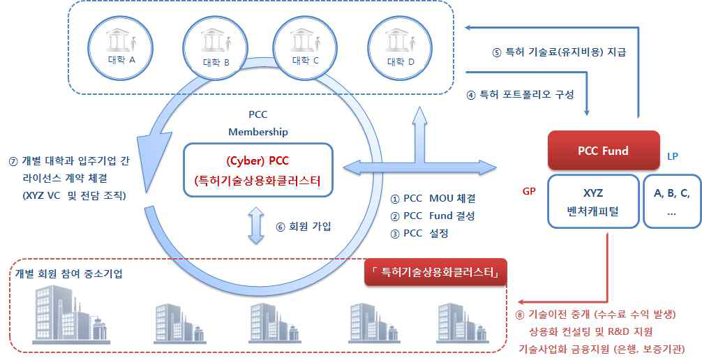 특허기술상용화클러스터 운영도