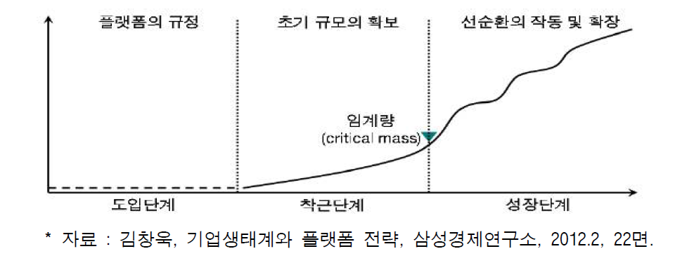 생태계의 형성 및 성장의 3단계