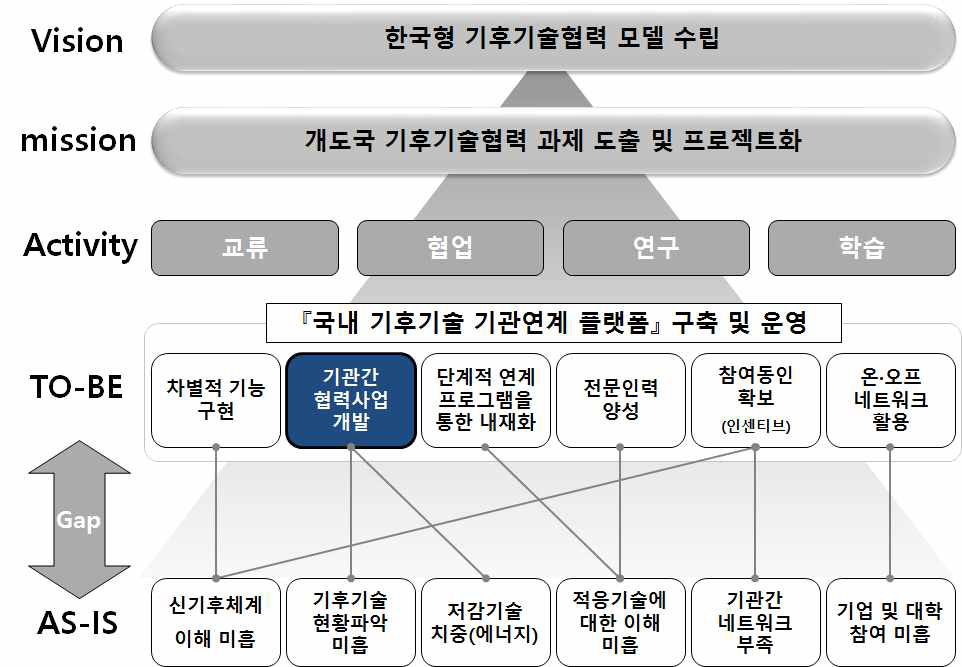 한국형 기후기술협력 모델 수립