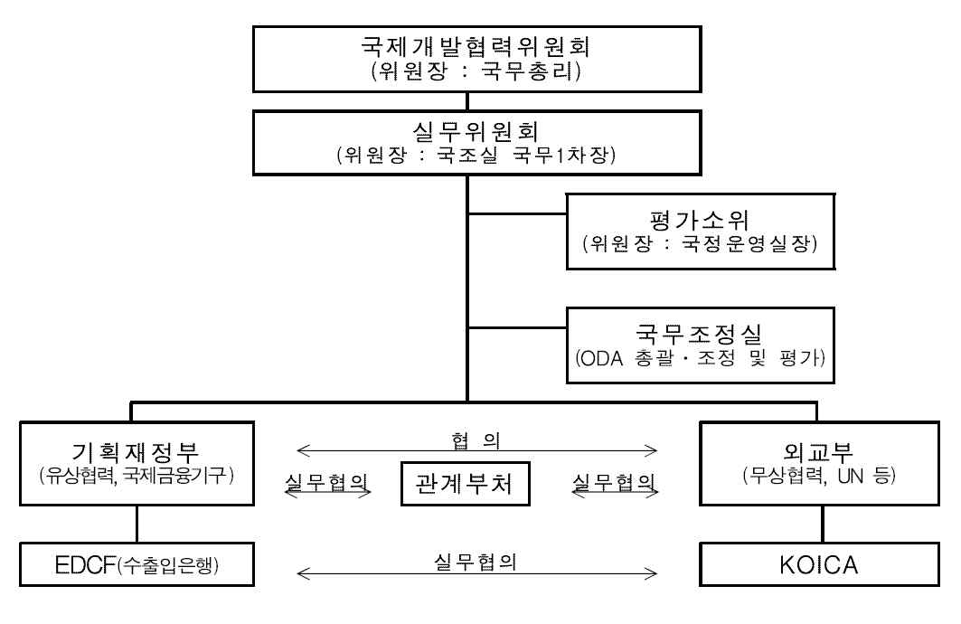 우리나라 ODA 추진체계