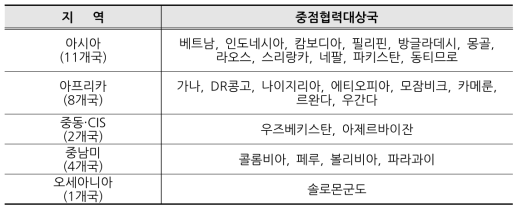 ODA 26개 중점협력대상국 현황