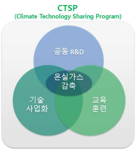 한국형 기후기술협력 모델