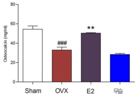 The effects of AJ on osteocalcin expression (μg/mL).