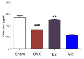 The effects of EU on osteocalcin expression (μg/mL).