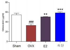 The effects of DA on osteocalcin expression (μg/mL).