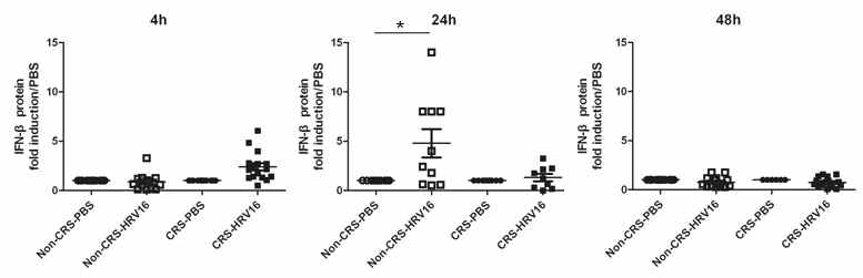 만성 부비동염군(CRS)과 대조군 (non-CRS)의 비강상피세포에서 HRV16 감염 후 IFN-β 생성량.