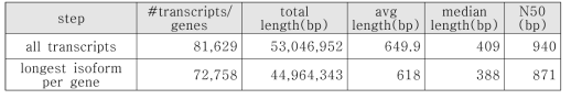 개 회충 RNA-Seq 데이터의 어셈블리 결과