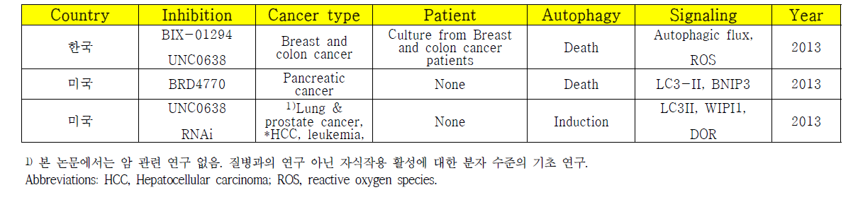 EHMT2 억제제와 자식작용 연구 현황