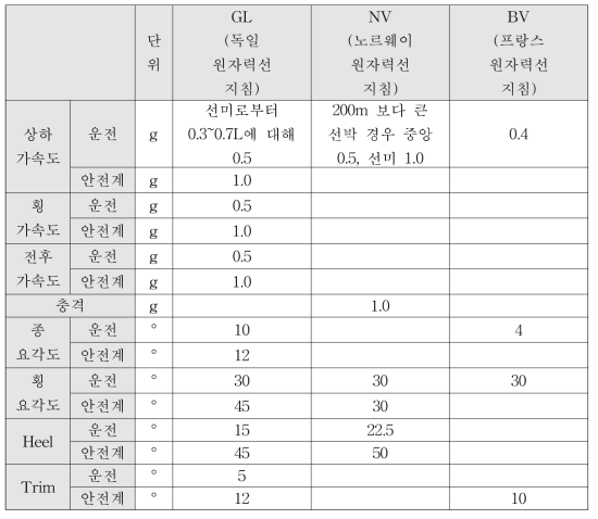 국가별 원자력선 관련 지침