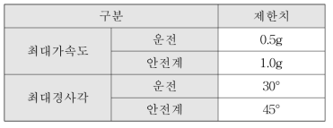 부유식 해양원전 운동응답 안정성 평가 기준