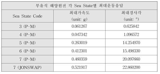 부유식 해양원전 안전성