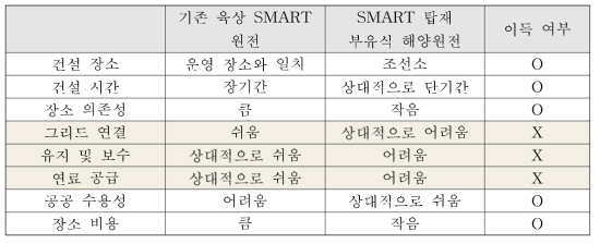 정성적 경제성 평가 결과