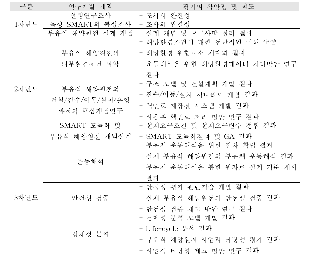 연구 개발 목표