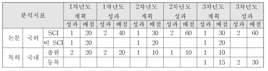 논문 및 특허 실적 달성도