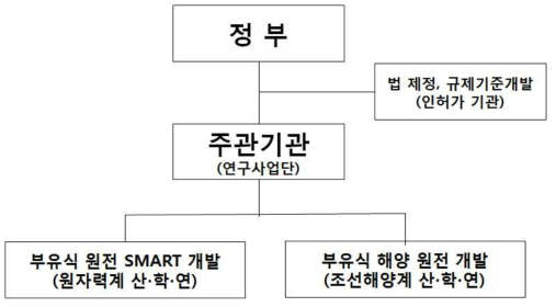 기업화 추진 체계1