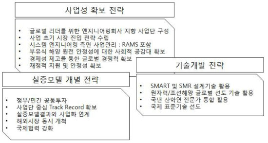 부유식 해양 원전 추진 전략