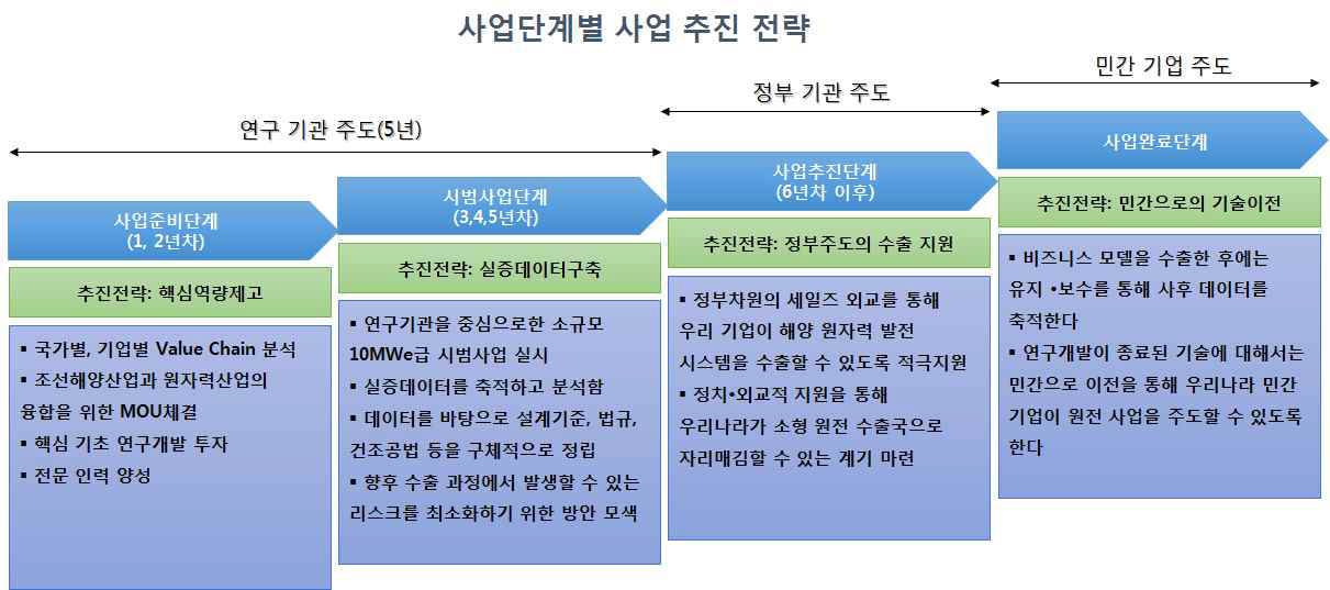 사업단계별 사업 추진 전략 및 세부 내용