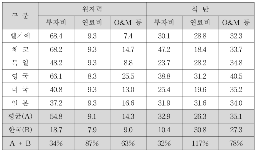 주요 국가의 발전 원자력·석탄 원가 구성