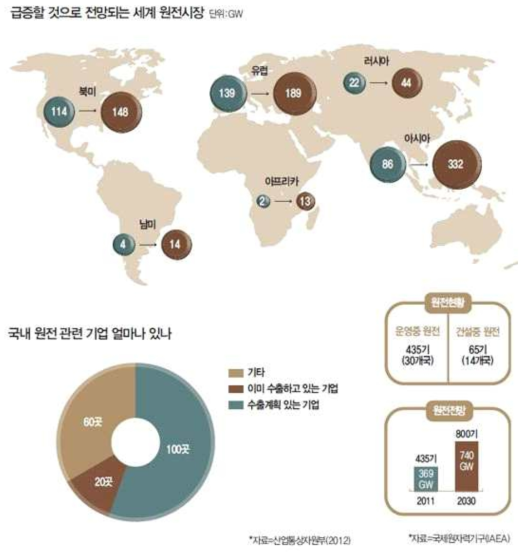 세계 원자력 발전 시장 규모 평가(우리나라의 평가)