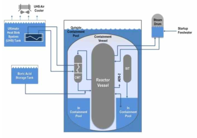 Westinghouse SMR 안전계통