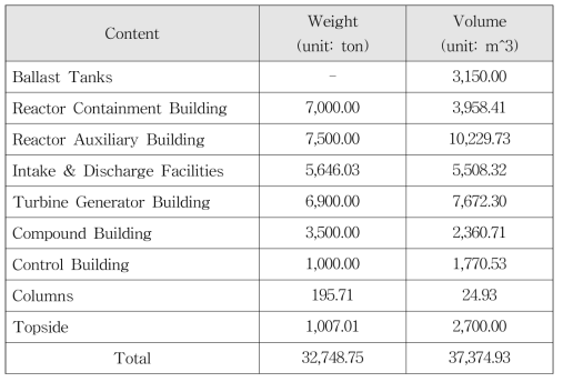 부유식 해양원전 각 영역별 중량정보