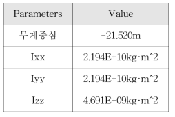 부유식 해양원전 형상정보