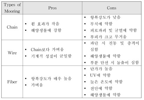 계류선 방식별 장·단점