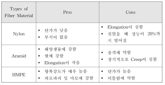 Fiber 물질별 장·단점