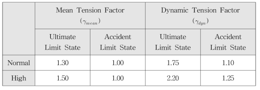 DNV 규정: Tension Factor 값