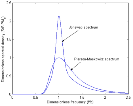 Pierson-Moskowitz 스펙트럼 및 JONSWAP 스펙트럼