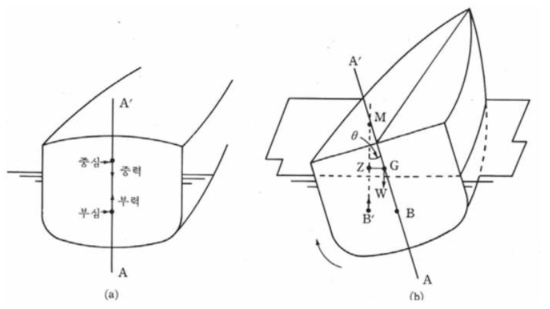 해양구조물 혹은 선박의 복원성 설명 모델: (a) 평형상태, (b) 경사 발생 시