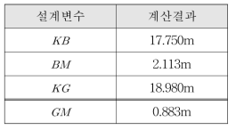 메타센터 높이 GM계산 결과