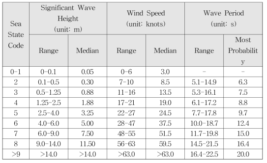 Sea State 조건별 해양환경상태 정보