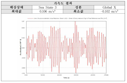 Sea State 3 (P-M): X방향 가속도 결과