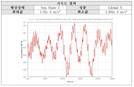 Sea State 3 (P-M): Y방향 가속도 결과