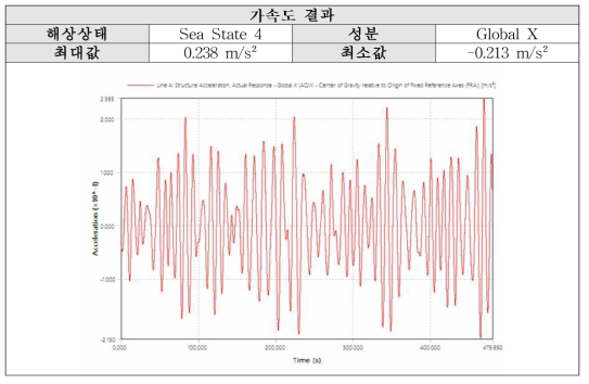 Sea State 4 (P-M): X방향 가속도 결과