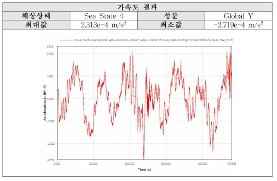 Sea State 4 (P-M): Y방향 가속도 결과