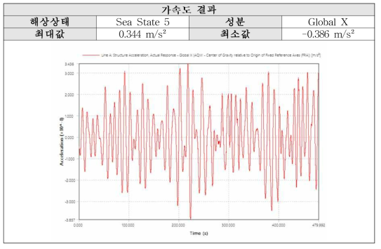 Sea State 5 (P-M): X방향 가속도 결과