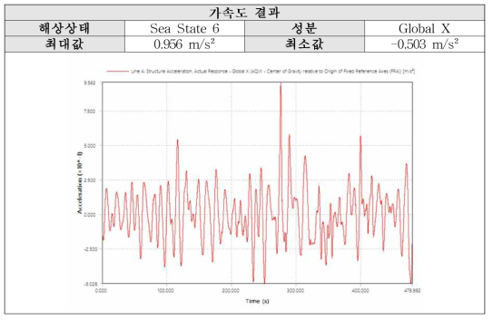 Sea State 6 (P-M): X방향 가속도 결과