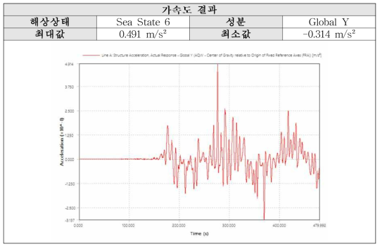 Sea State 6 (P-M): Y방향 가속도 결과