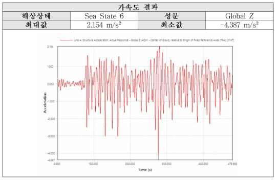 Sea State 6 (P-M): Z방향 가속도 결과