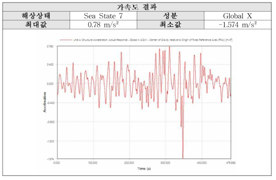 Sea State 7 (P-M): X방향 가속도 결과