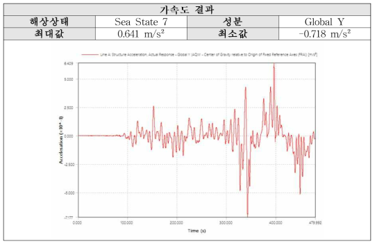 Sea State 7 (P-M): Y방향 가속도 결과