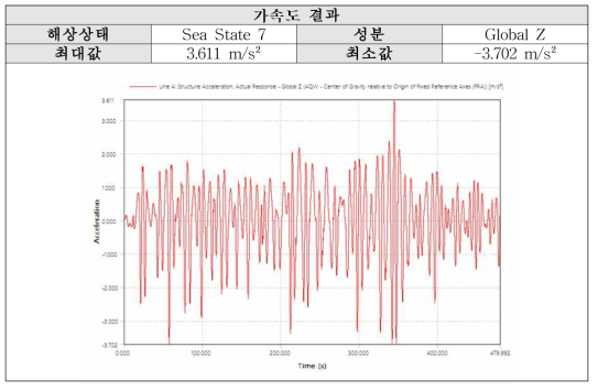 Sea State 7 (P-M): Z방향 가속도 결과