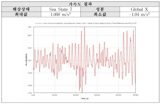 Sea State 7 (JONSWAP): X방향 가속도 결과