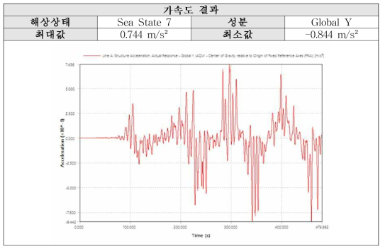 Sea State 7 (JONSWAP): Y방향 가속도 결과