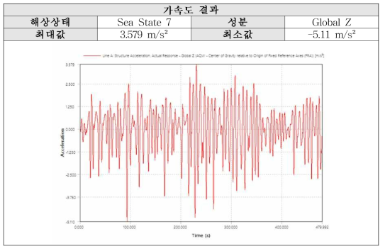 Sea State 7 (JONSWAP): Z방향 가속도 결과