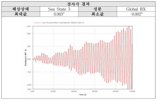 Sea State 3 (P-M): X축 경사각 결과